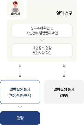 열람 청구