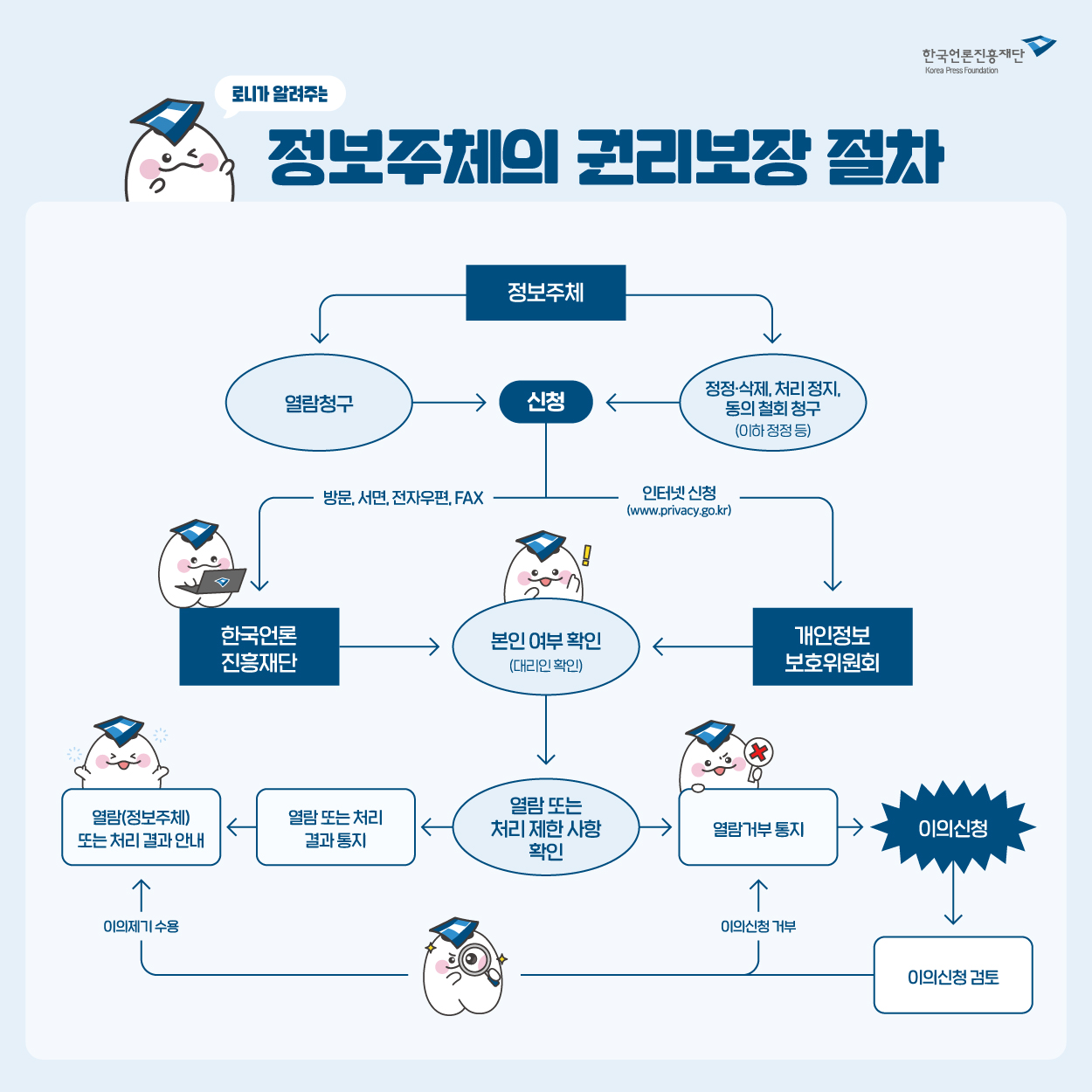 정보주체 권리보장